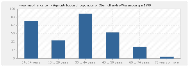 Age distribution of population of Oberhoffen-lès-Wissembourg in 1999