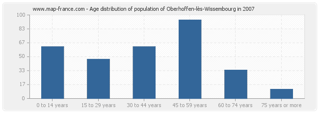 Age distribution of population of Oberhoffen-lès-Wissembourg in 2007