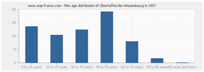 Men age distribution of Oberhoffen-lès-Wissembourg in 2007