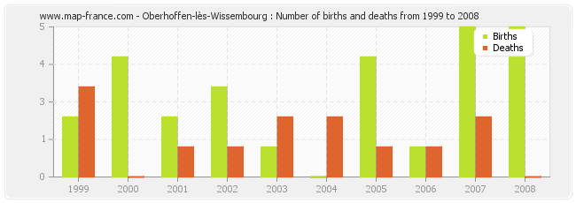 Oberhoffen-lès-Wissembourg : Number of births and deaths from 1999 to 2008