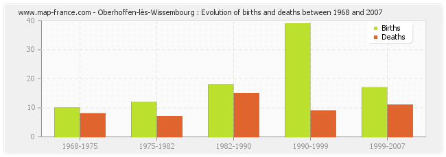 Oberhoffen-lès-Wissembourg : Evolution of births and deaths between 1968 and 2007