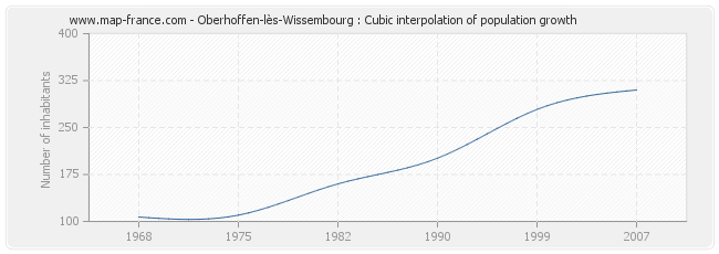 Oberhoffen-lès-Wissembourg : Cubic interpolation of population growth