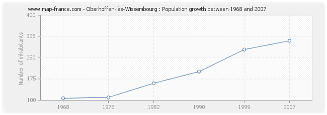 Population Oberhoffen-lès-Wissembourg