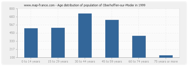 Age distribution of population of Oberhoffen-sur-Moder in 1999