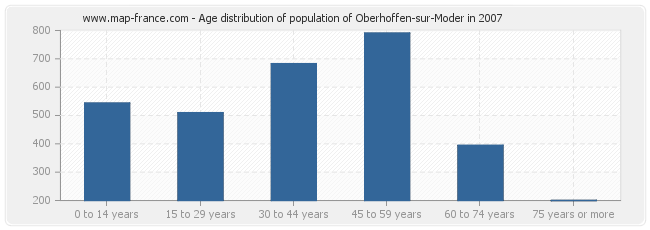 Age distribution of population of Oberhoffen-sur-Moder in 2007