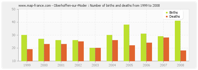 Oberhoffen-sur-Moder : Number of births and deaths from 1999 to 2008