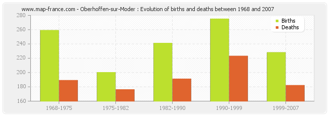 Oberhoffen-sur-Moder : Evolution of births and deaths between 1968 and 2007