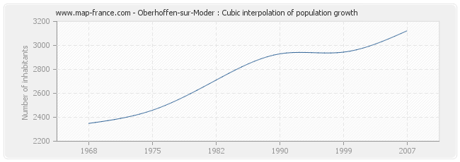 Oberhoffen-sur-Moder : Cubic interpolation of population growth