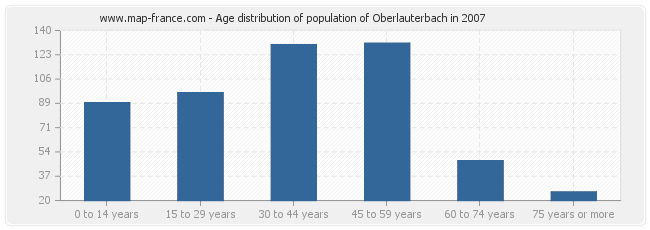 Age distribution of population of Oberlauterbach in 2007