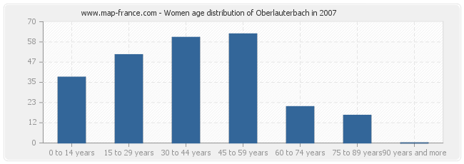 Women age distribution of Oberlauterbach in 2007