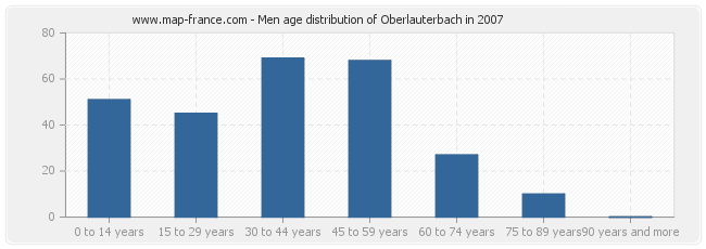 Men age distribution of Oberlauterbach in 2007