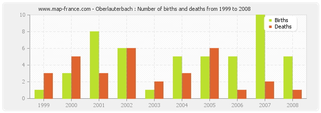 Oberlauterbach : Number of births and deaths from 1999 to 2008