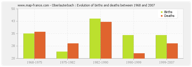 Oberlauterbach : Evolution of births and deaths between 1968 and 2007