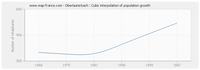 Oberlauterbach : Cubic interpolation of population growth