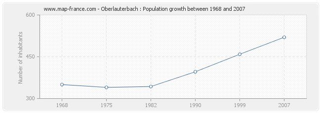 Population Oberlauterbach