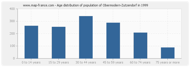 Age distribution of population of Obermodern-Zutzendorf in 1999