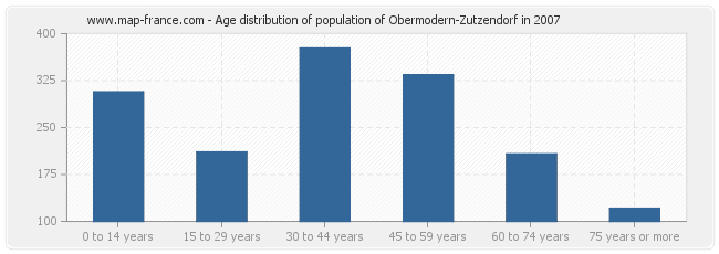 Age distribution of population of Obermodern-Zutzendorf in 2007