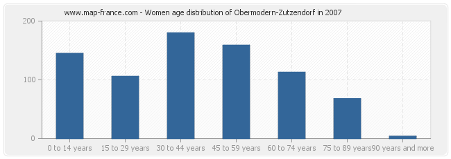 Women age distribution of Obermodern-Zutzendorf in 2007