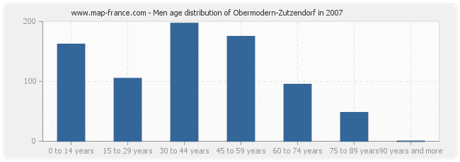 Men age distribution of Obermodern-Zutzendorf in 2007