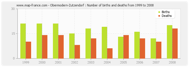 Obermodern-Zutzendorf : Number of births and deaths from 1999 to 2008