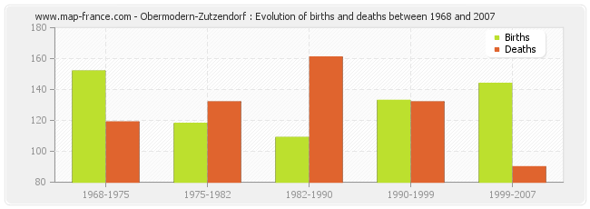 Obermodern-Zutzendorf : Evolution of births and deaths between 1968 and 2007