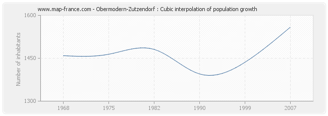 Obermodern-Zutzendorf : Cubic interpolation of population growth