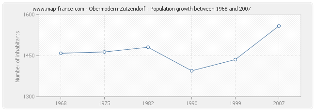 Population Obermodern-Zutzendorf