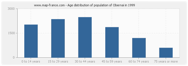 Age distribution of population of Obernai in 1999