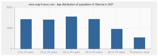 Age distribution of population of Obernai in 2007