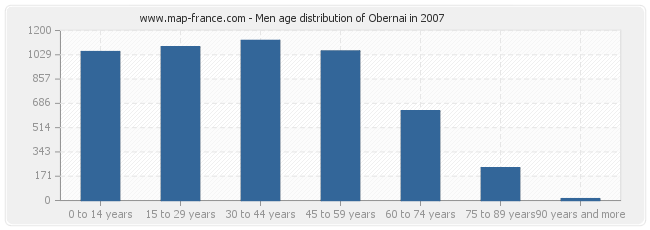 Men age distribution of Obernai in 2007