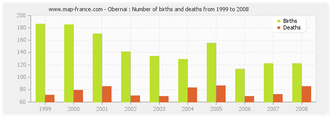 Obernai : Number of births and deaths from 1999 to 2008