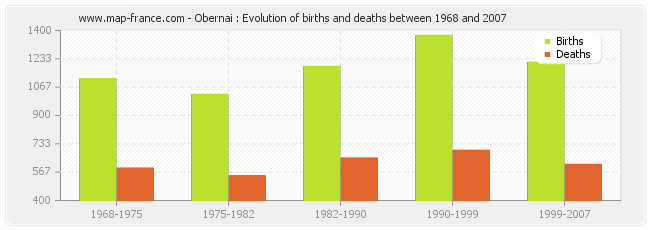 Obernai : Evolution of births and deaths between 1968 and 2007