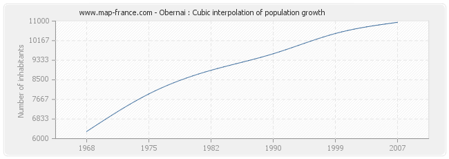 Obernai : Cubic interpolation of population growth