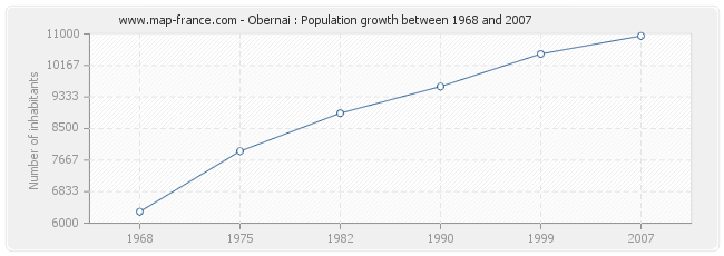 Population Obernai