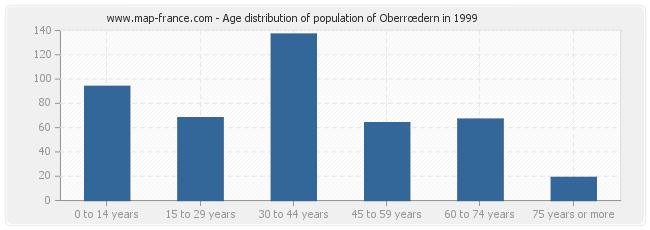 Age distribution of population of Oberrœdern in 1999