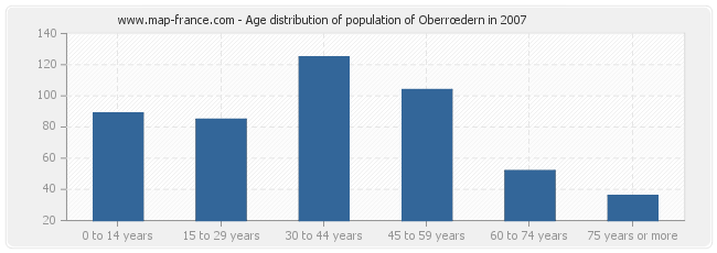 Age distribution of population of Oberrœdern in 2007