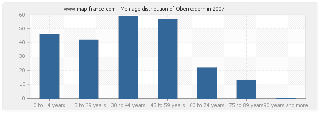 Men age distribution of Oberrœdern in 2007