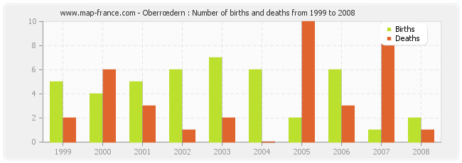 Oberrœdern : Number of births and deaths from 1999 to 2008