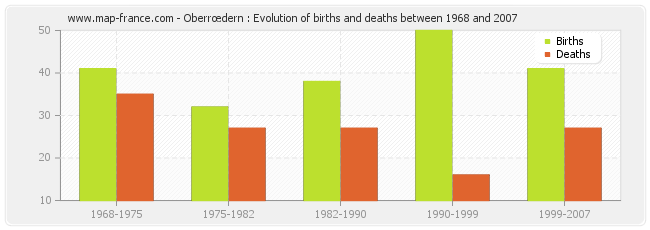 Oberrœdern : Evolution of births and deaths between 1968 and 2007