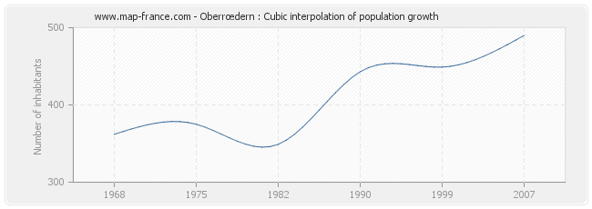 Oberrœdern : Cubic interpolation of population growth