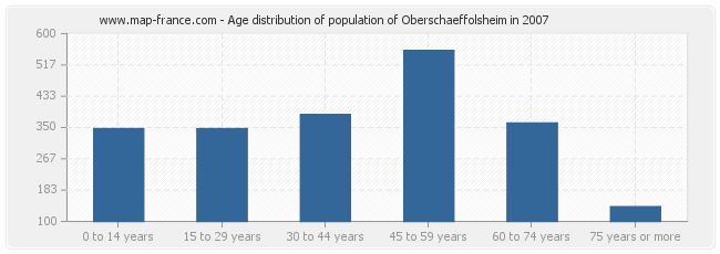 Age distribution of population of Oberschaeffolsheim in 2007