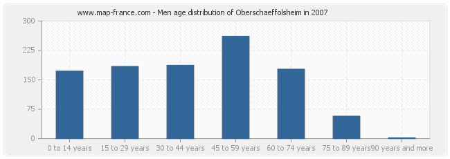 Men age distribution of Oberschaeffolsheim in 2007