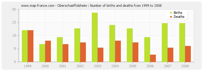 Oberschaeffolsheim : Number of births and deaths from 1999 to 2008