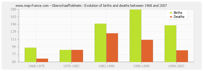 Oberschaeffolsheim : Evolution of births and deaths between 1968 and 2007