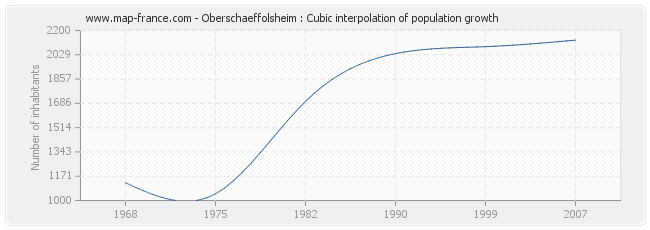Oberschaeffolsheim : Cubic interpolation of population growth