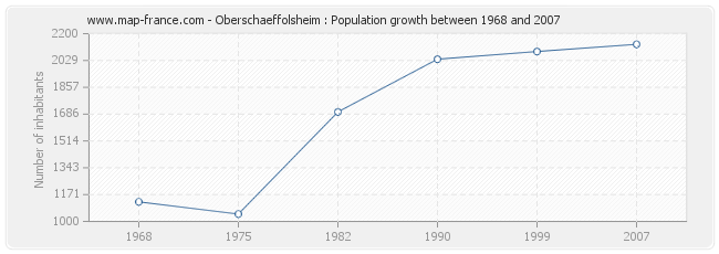 Population Oberschaeffolsheim