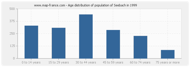 Age distribution of population of Seebach in 1999