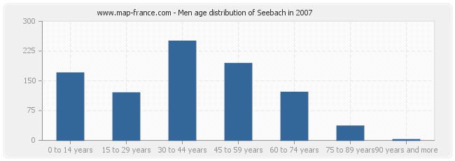 Men age distribution of Seebach in 2007