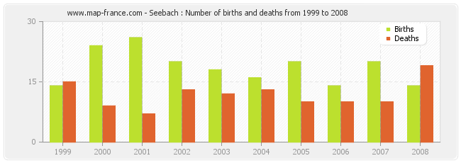 Seebach : Number of births and deaths from 1999 to 2008