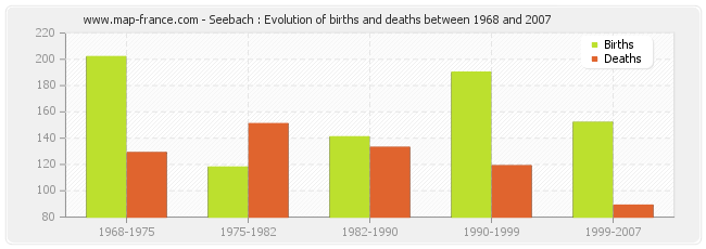 Seebach : Evolution of births and deaths between 1968 and 2007